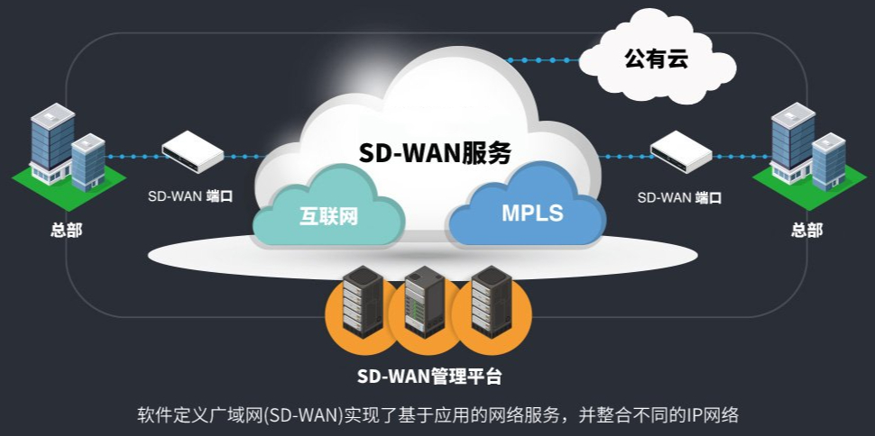 SD-WAN是什么？